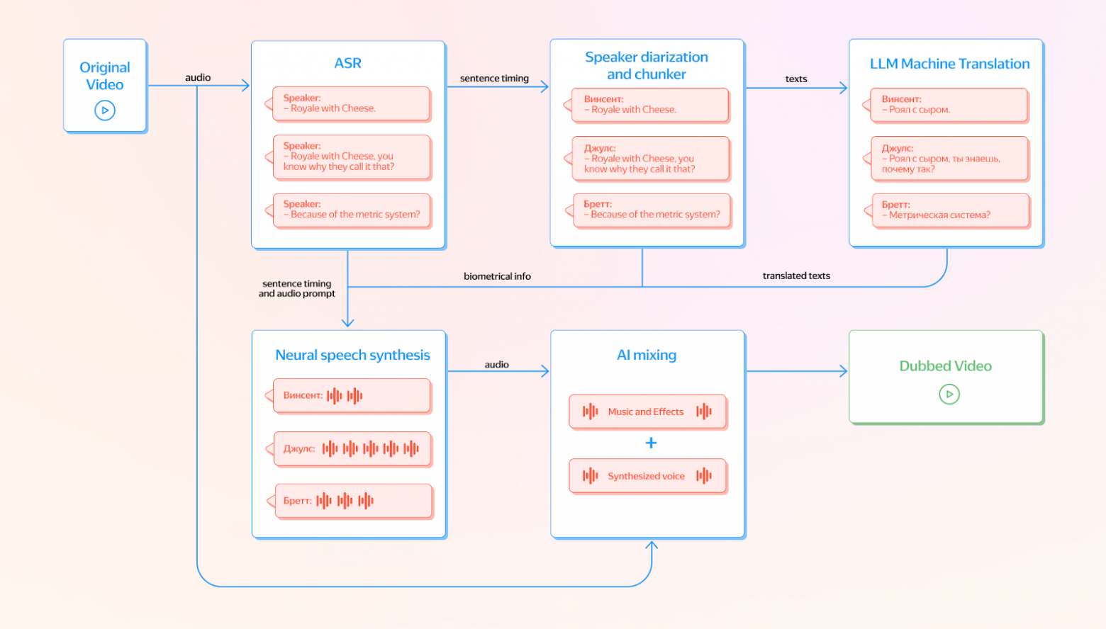 Наш базовый пайплайн озвучки (схема кликабельна)